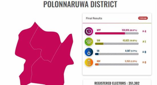 පොළොන්නරුවේ ජය ජාතික ජන බලවේගයට